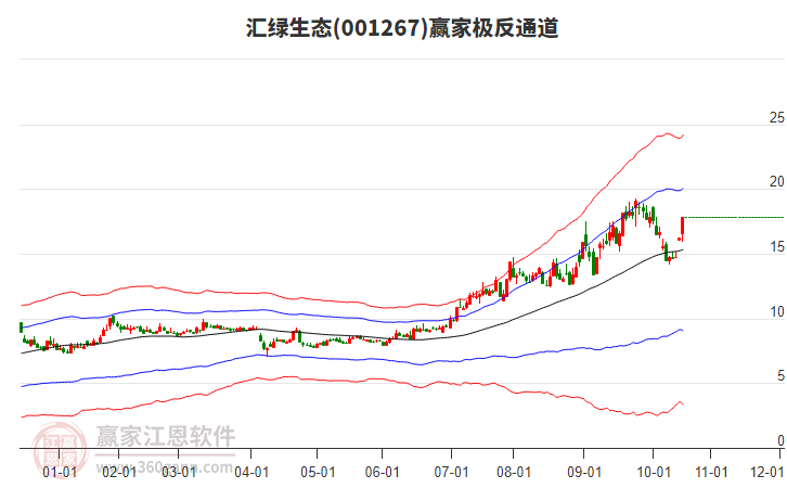 001267匯綠生態(tài)贏家極反通道工具 001267匯綠生態(tài)贏家極反通道工具
