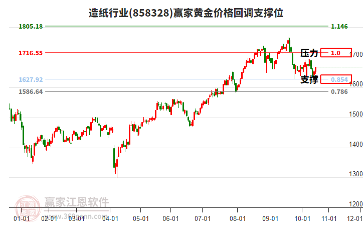 造紙行業(yè)黃金價(jià)格回調(diào)支撐位工具