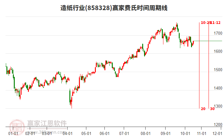 造紙行業(yè)費(fèi)氏時(shí)間周期線工具