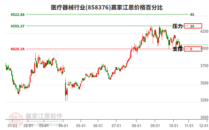 醫(yī)療器械行業(yè)江恩價格百分比工具