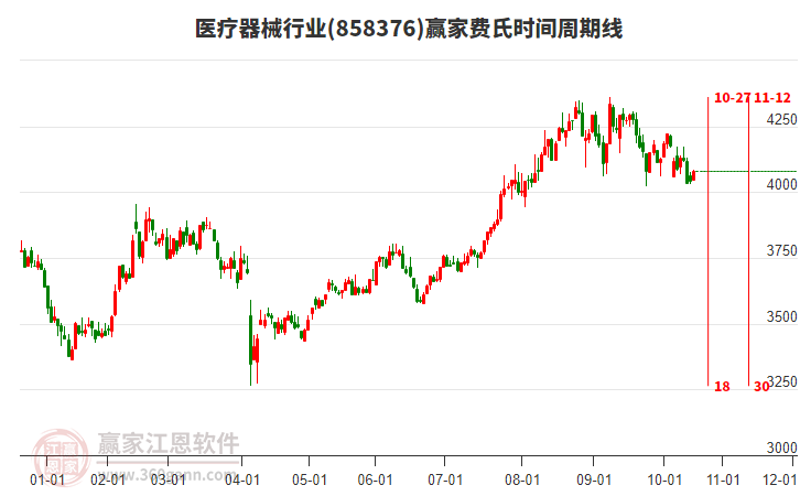 醫(yī)療器械行業(yè)費氏時間周期線工具