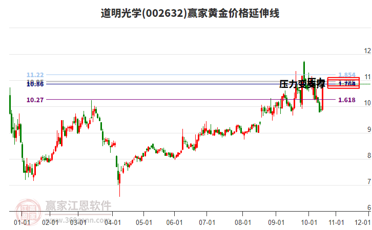 002632道明光學黃金價格延伸線工具