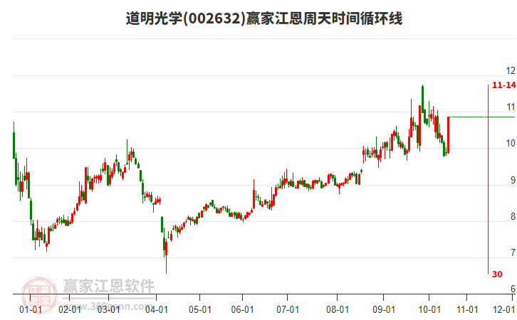 002632道明光學江恩周天時間循環(huán)線工具