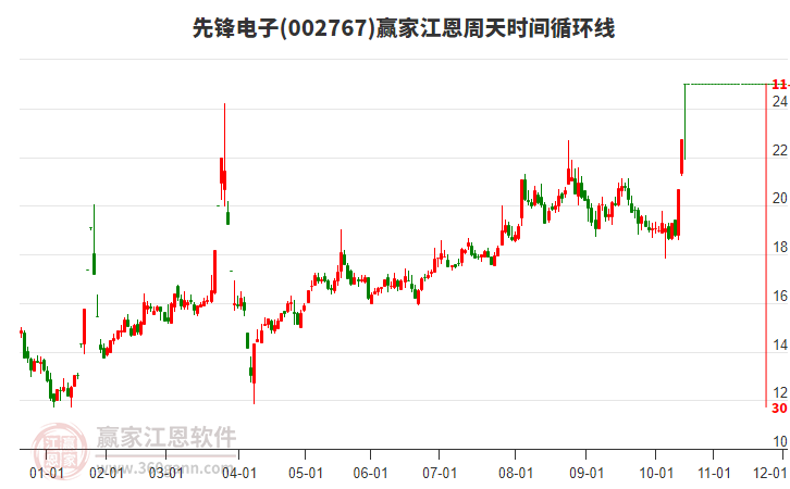 002767先鋒電子江恩周天時間循環(huán)線工具 002767先鋒電子江恩周天時間循環(huán)線工具