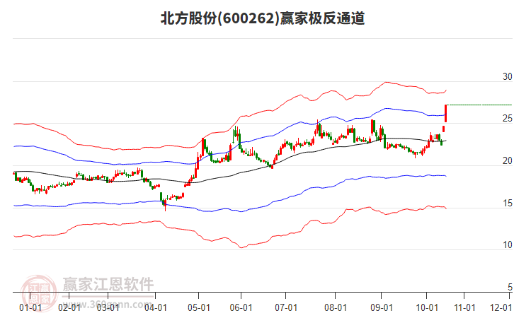 600262北方股份贏家極反通道工具