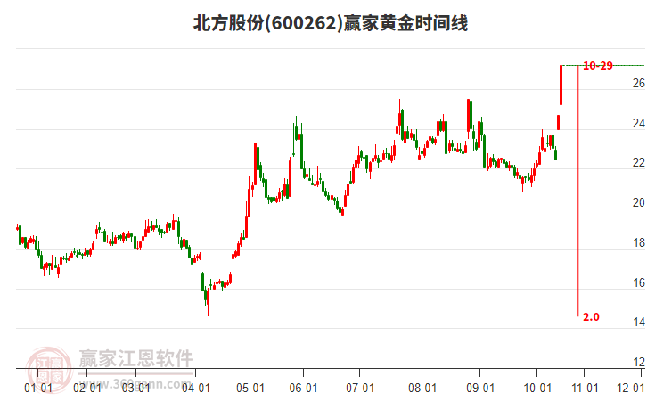 600262北方股份黃金時間周期線工具