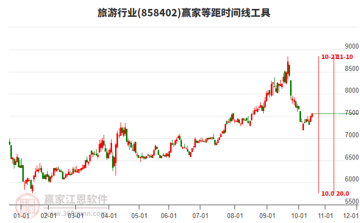 旅游行業(yè)等距時(shí)間周期線工具 旅游行業(yè)等距時(shí)間周期線工具