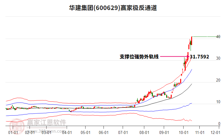 600629華建集團贏家極反通道工具