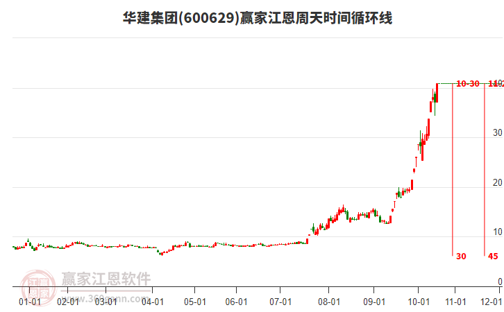 600629華建集團江恩周天時間循環(huán)線工具