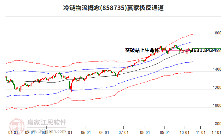 858735冷鏈物流贏家極反通道工具 858735冷鏈物流贏家極反通道工具