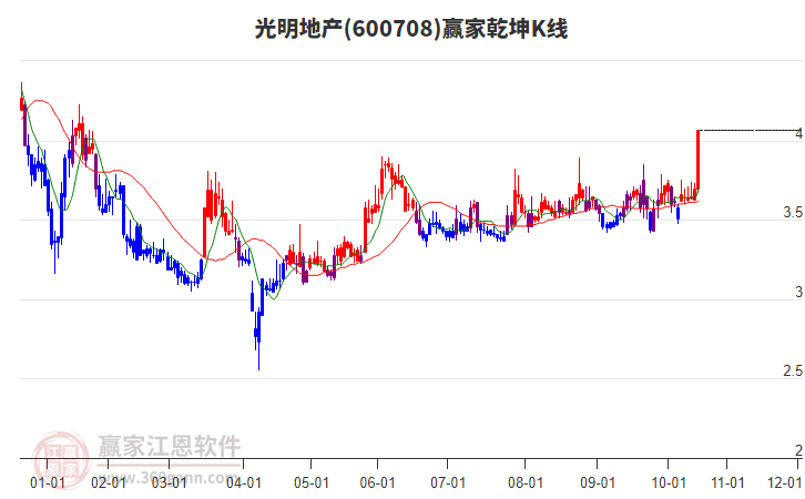 600708光明地產(chǎn)贏家乾坤K線工具