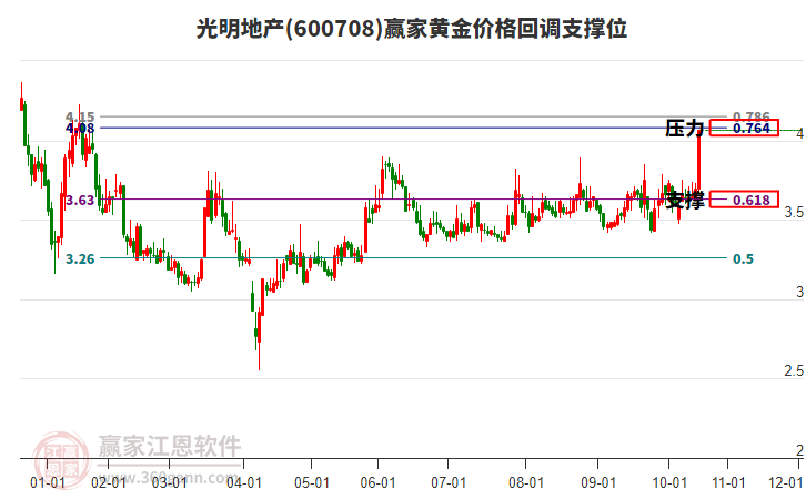 600708光明地產(chǎn)黃金價格回調(diào)支撐位工具