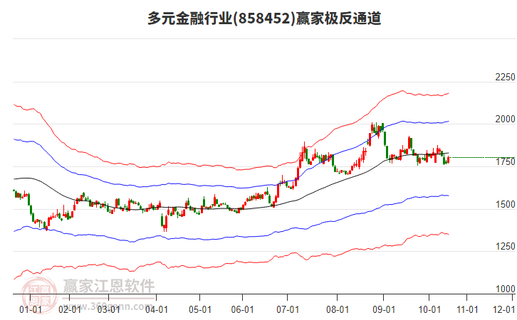 858452多元金融贏家極反通道工具