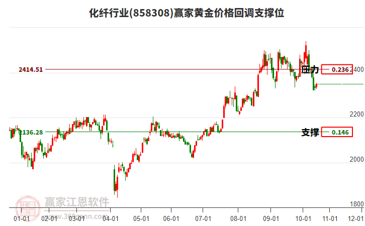 化纖行業(yè)黃金價格回調(diào)支撐位工具 化纖行業(yè)黃金價格回調(diào)支撐位工具