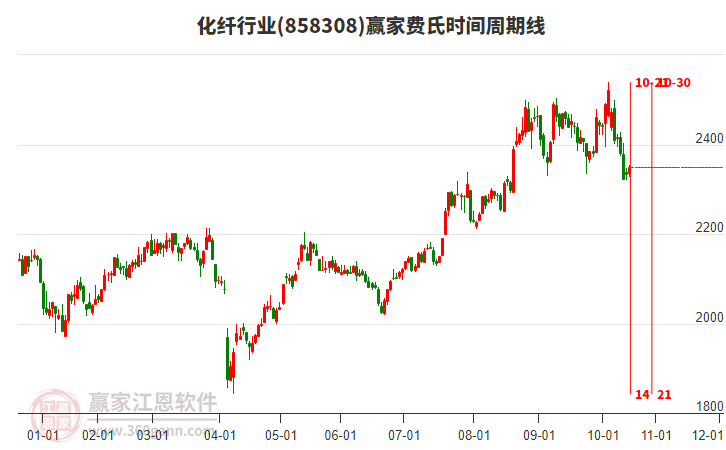 化纖行業(yè)費氏時間周期線工具 化纖行業(yè)費氏時間周期線工具