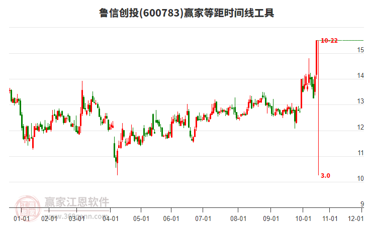 600783魯信創(chuàng)投等距時間周期線工具