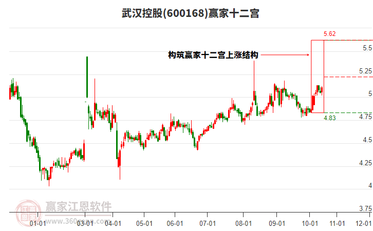 600168武漢控股贏家十二宮工具