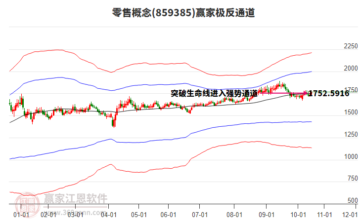 859385零售贏家極反通道工具