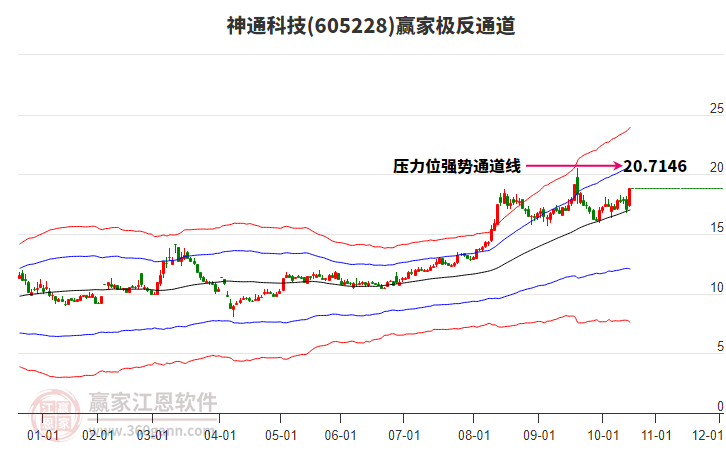 605228神通科技贏家極反通道工具