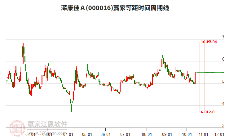 000016深康佳Ａ等距時(shí)間周期線工具