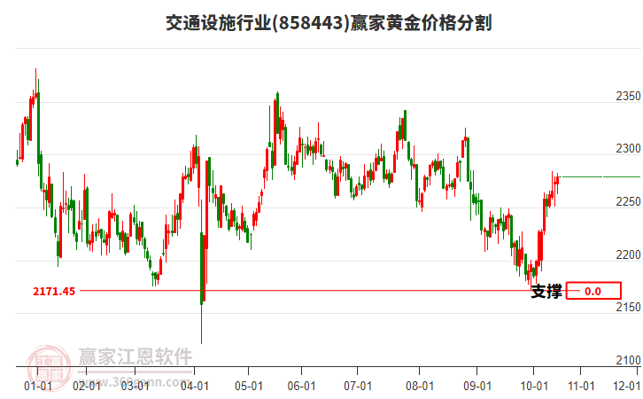 交通设施行业黄金价格分割工具 交通设施行业黄金价格分割工具
