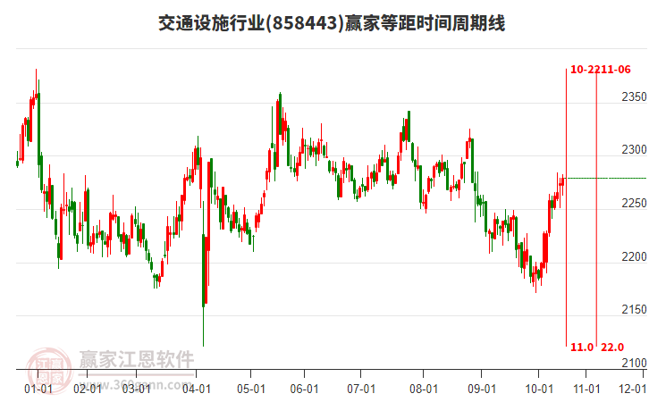 交通设施行业等距时间周期线工具 交通设施行业等距时间周期线工具