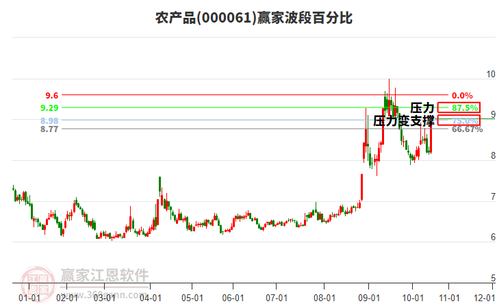 000061農(nóng)產(chǎn)品波段百分比工具