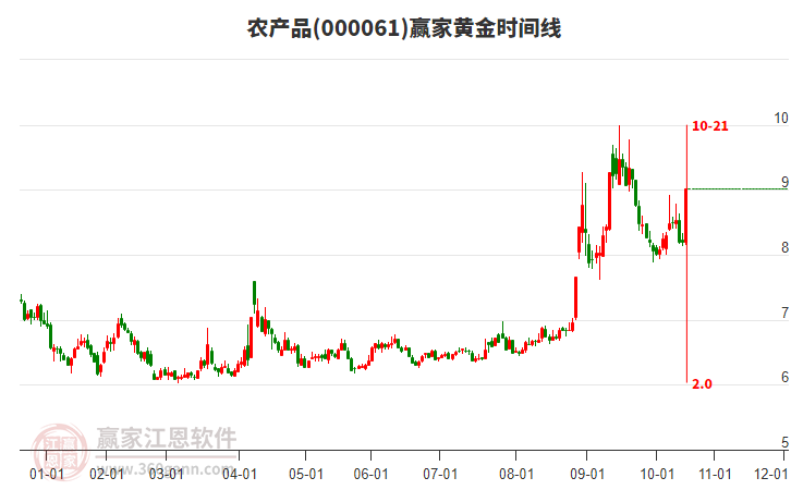 000061農(nóng)產(chǎn)品黃金時間周期線工具
