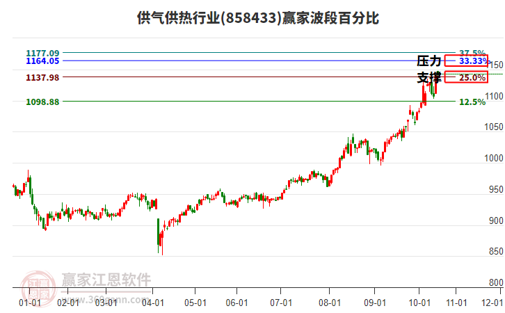 供氣供熱行業(yè)波段百分比工具 供氣供熱行業(yè)波段百分比工具