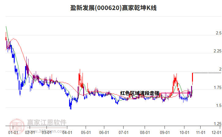 000620盈新發(fā)展贏家乾坤K線工具 000620盈新發(fā)展贏家乾坤K線工具