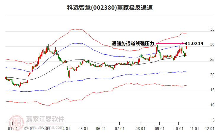 002380科遠智慧贏家極反通道工具