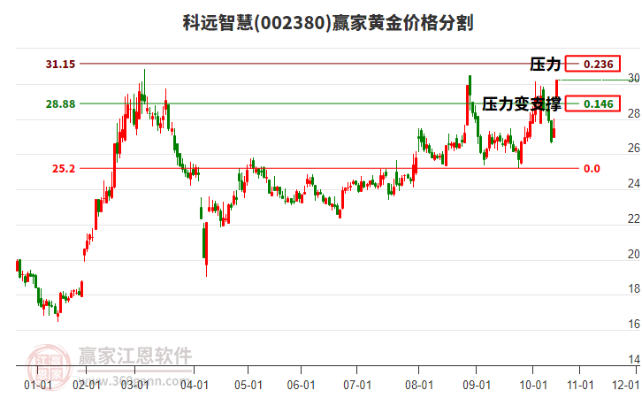 002380科遠智慧黃金價格分割工具