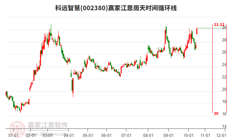 002380科遠智慧江恩周天時間循環(huán)線工具