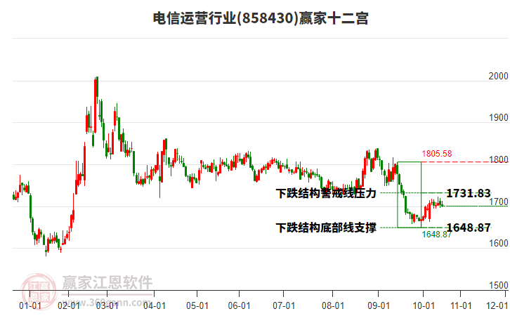 858430電信運(yùn)營(yíng)贏家十二宮工具