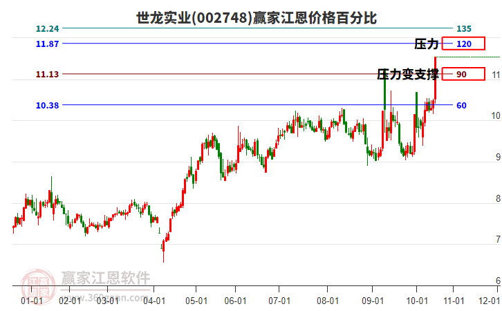 002748世龍實(shí)業(yè)江恩價(jià)格百分比工具