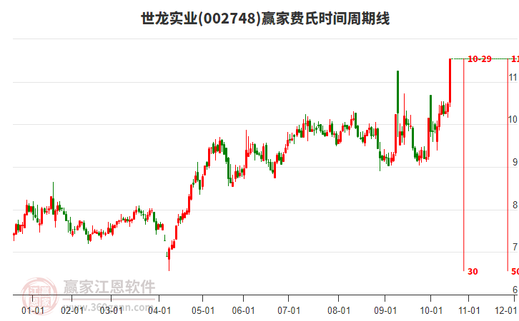002748世龍實(shí)業(yè)費(fèi)氏時(shí)間周期線工具