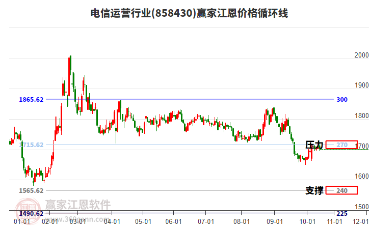 電信運(yùn)營(yíng)行業(yè)江恩價(jià)格循環(huán)線工具