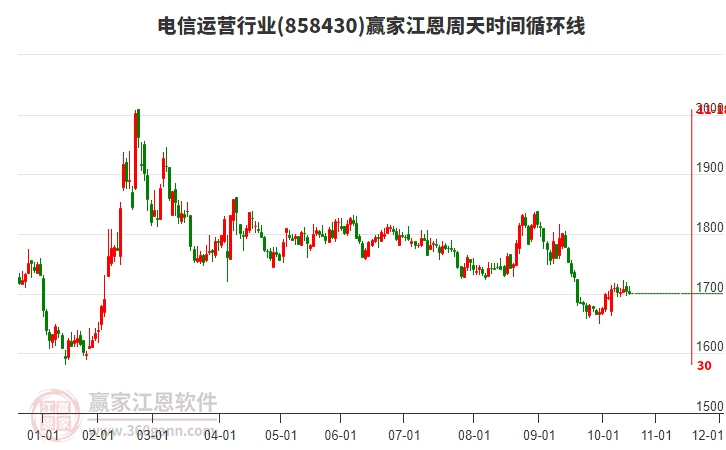 電信運(yùn)營(yíng)行業(yè)江恩周天時(shí)間循環(huán)線工具