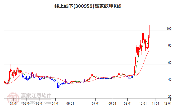 300959線上線下贏家乾坤K線工具 300959線上線下贏家乾坤K線工具