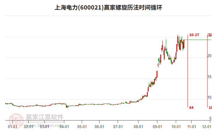 600021上海電力螺旋歷法時間循環(huán)工具