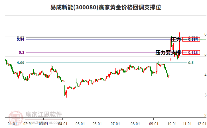 300080易成新能黃金價(jià)格回調(diào)支撐位工具 300080易成新能黃金價(jià)格回調(diào)支撐位工具