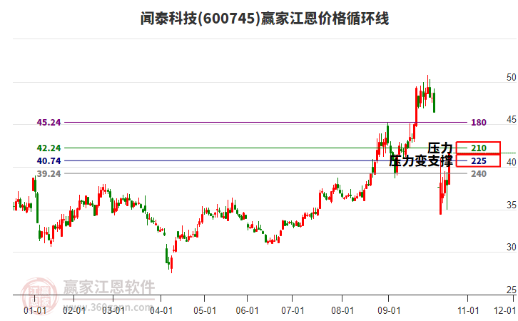 600745聞泰科技江恩價格循環(huán)線工具