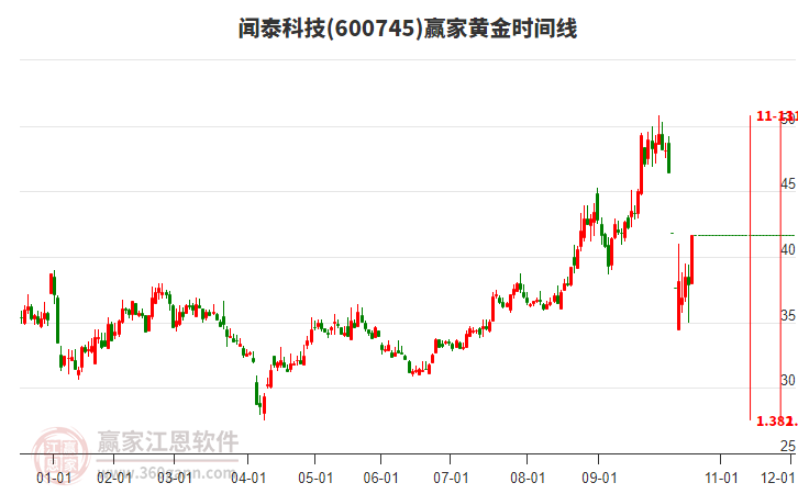 600745聞泰科技黃金時間周期線工具