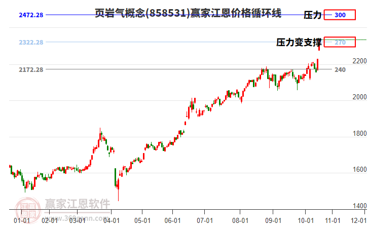 頁巖氣概念江恩價格循環(huán)線工具