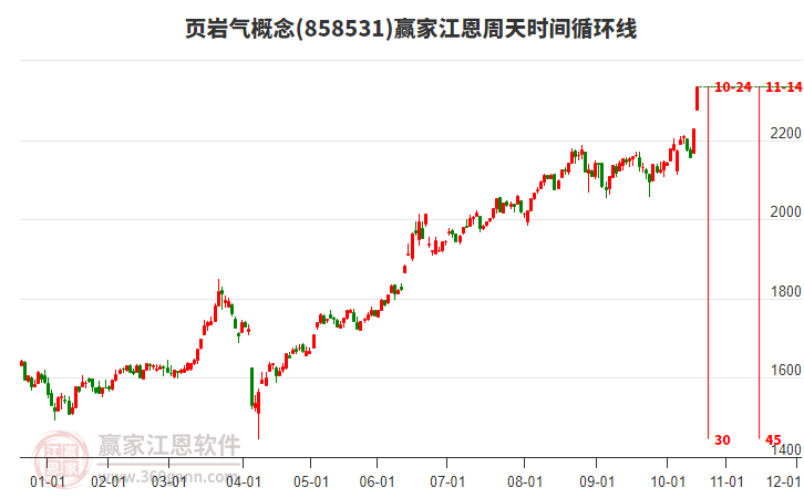 頁巖氣概念江恩周天時間循環(huán)線工具