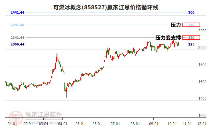 可燃冰概念江恩價(jià)格循環(huán)線工具