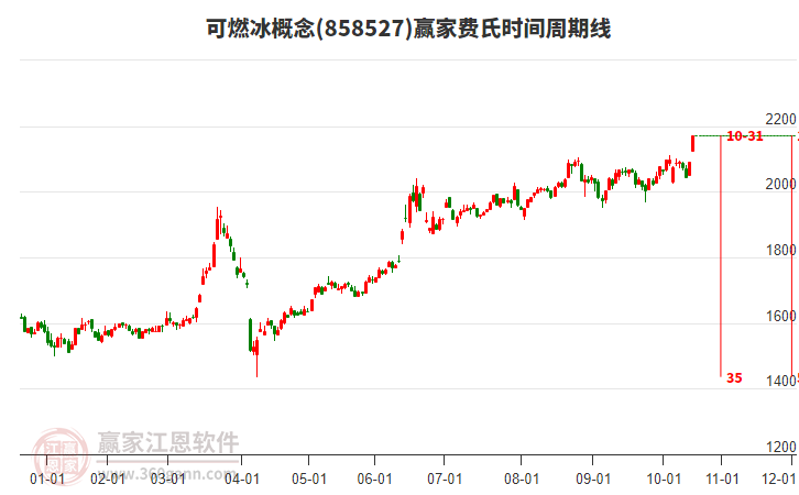 可燃冰概念費(fèi)氏時(shí)間周期線工具