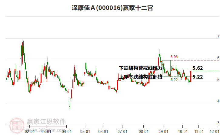 000016深康佳A贏家十二宮工具 000016深康佳A贏家十二宮工具