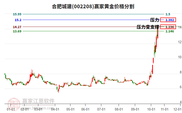 002208合肥城建黃金價(jià)格分割工具
