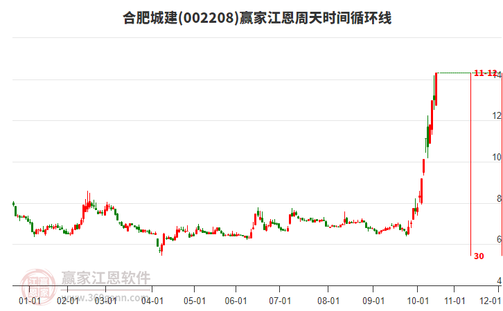 002208合肥城建江恩周天時(shí)間循環(huán)線工具